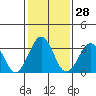 Tide chart for Lewes, Fort Miles, Delaware on 2024/01/28
