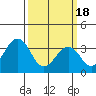 Tide chart for Lewes, Fort Miles, Delaware on 2024/03/18