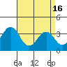 Tide chart for Lewes, Fort Miles, Delaware on 2024/04/16