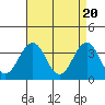 Tide chart for Lewes, Fort Miles, Delaware on 2024/04/20