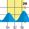 Tide chart for Lewes, Fort Miles, Delaware on 2024/05/20