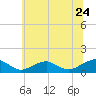 Tide chart for Lewisetta, Potomac River, Virginia on 2022/06/24