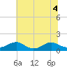 Tide chart for Lewisetta, Potomac River, Virginia on 2022/07/4