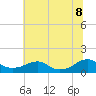 Tide chart for Lewisetta, Potomac River, Virginia on 2022/07/8