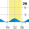 Tide chart for Lewisetta, Virginia on 2023/01/20