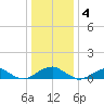 Tide chart for Lewisetta, Virginia on 2023/01/4