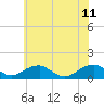 Tide chart for Lewisetta, Potomac River, Virginia on 2023/06/11