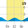 Tide chart for Lewisetta, Potomac River, Virginia on 2023/06/15