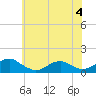 Tide chart for Lewisetta, Potomac River, Virginia on 2023/06/4