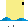 Tide chart for Lewisetta, Potomac River, Virginia on 2023/06/8