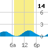 Tide chart for Lewisetta, Potomac River, Virginia on 2023/12/14