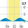 Tide chart for Lewisetta, Potomac River, Virginia on 2023/12/17
