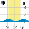 Tide chart for Lewisetta, Potomac River, Virginia on 2023/12/5