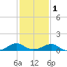 Tide chart for Lewisetta, Potomac River, Virginia on 2024/02/1
