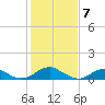 Tide chart for Lewisetta, Potomac River, Virginia on 2024/02/7