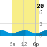 Tide chart for Lewisetta, Potomac River, Virginia on 2024/04/20