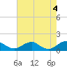 Tide chart for Lewisetta, Potomac River, Virginia on 2024/05/4