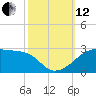 Tide chart for Lighthouse Point, Atchafalaya Bay, Louisiana on 2021/10/12