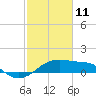 Tide chart for Lighthouse Point, Atchafalaya Bay, Louisiana on 2022/02/11