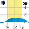 Tide chart for Lighthouse Point, Atchafalaya Bay, Louisiana on 2022/02/23