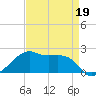 Tide chart for Lighthouse Point, Atchafalaya Bay, Louisiana on 2022/04/19