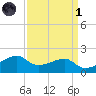 Tide chart for Lighthouse Point, Atchafalaya Bay, Louisiana on 2022/04/1