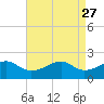 Tide chart for Lighthouse Point, Atchafalaya Bay, Louisiana on 2022/04/27