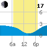Tide chart for Lighthouse Point, Atchafalaya Bay, Louisiana on 2022/09/17