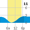 Tide chart for Lighthouse Point, Louisiana on 2022/11/11