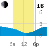 Tide chart for Lighthouse Point, Louisiana on 2022/11/16