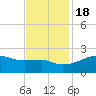 Tide chart for Lighthouse Point, Louisiana on 2022/11/18