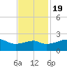 Tide chart for Lighthouse Point, Louisiana on 2022/11/19