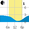 Tide chart for Lighthouse Point, Louisiana on 2022/11/1