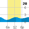 Tide chart for Lighthouse Point, Louisiana on 2022/11/20