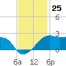 Tide chart for Lighthouse Point, Louisiana on 2022/11/25