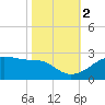 Tide chart for Lighthouse Point, Louisiana on 2022/11/2