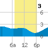 Tide chart for Lighthouse Point, Louisiana on 2022/11/3