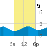 Tide chart for Lighthouse Point, Louisiana on 2022/11/5