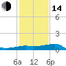 Tide chart for Lighthouse Point, Atchafalaya Bay, Louisiana on 2023/01/14