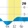 Tide chart for Lighthouse Point, Atchafalaya Bay, Louisiana on 2023/01/20