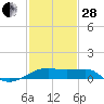 Tide chart for Lighthouse Point, Atchafalaya Bay, Louisiana on 2023/01/28