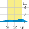 Tide chart for Lighthouse Point, Atchafalaya Bay, Louisiana on 2023/02/11