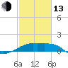 Tide chart for Lighthouse Point, Atchafalaya Bay, Louisiana on 2023/02/13