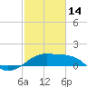 Tide chart for Lighthouse Point, Atchafalaya Bay, Louisiana on 2023/02/14