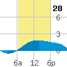 Tide chart for Lighthouse Point, Atchafalaya Bay, Louisiana on 2023/02/28