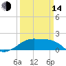 Tide chart for Lighthouse Point, Louisiana on 2023/03/14