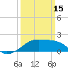 Tide chart for Lighthouse Point, Louisiana on 2023/03/15