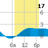 Tide chart for Lighthouse Point, Louisiana on 2023/03/17