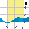 Tide chart for Lighthouse Point, Louisiana on 2023/03/18