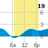 Tide chart for Lighthouse Point, Louisiana on 2023/03/19